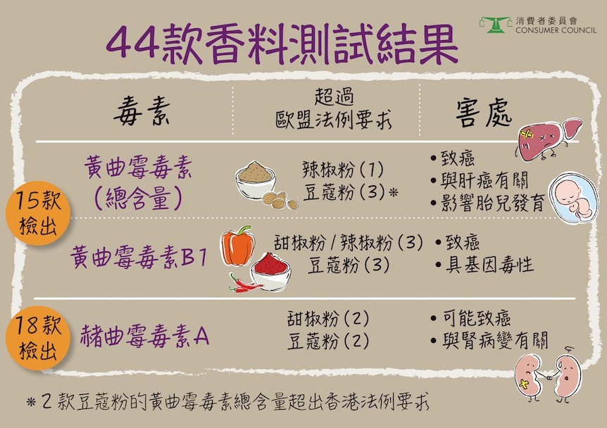 消委會在本年3月起,在不同的超級市場、百貨公司、香料店等地共收集44款香料