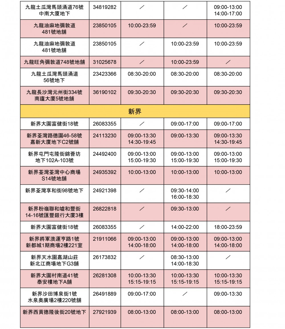 【假期睇醫生】九龍區診所