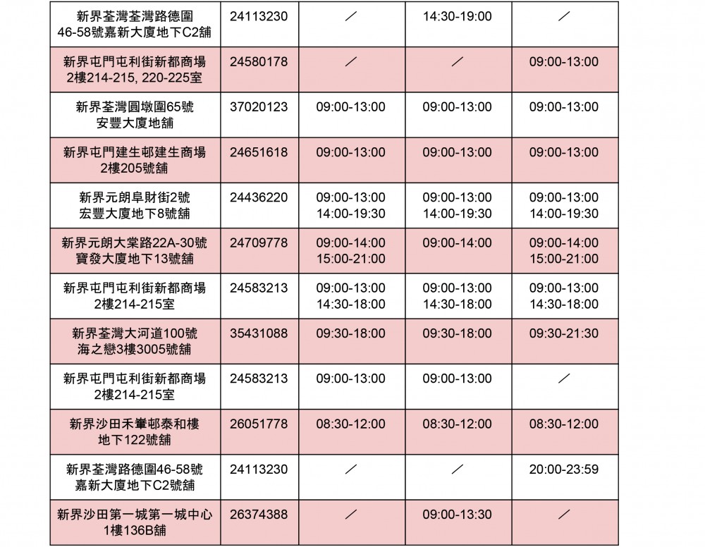 【假期睇醫生】新界區診所