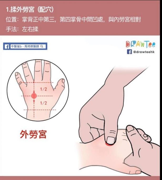 掌背正中第三、第四掌骨中間凹處,與內勞宮相對