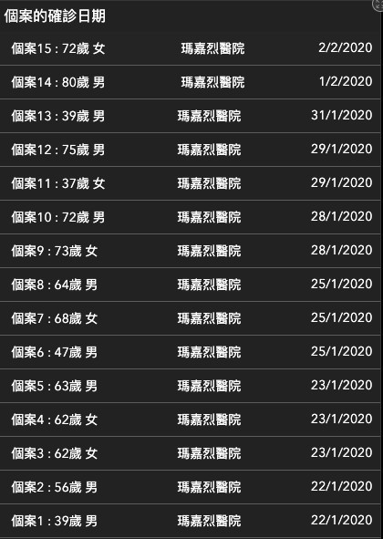 武漢肺炎本港情況互動地圖，線上即知最新數據！