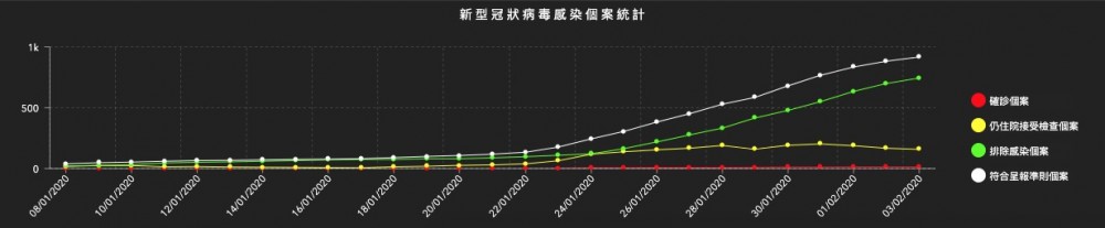 新型冠狀病毒感染本地情況互動地圖
