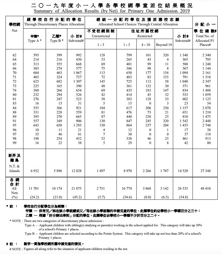 教育局《2019年度小一入學報告書》