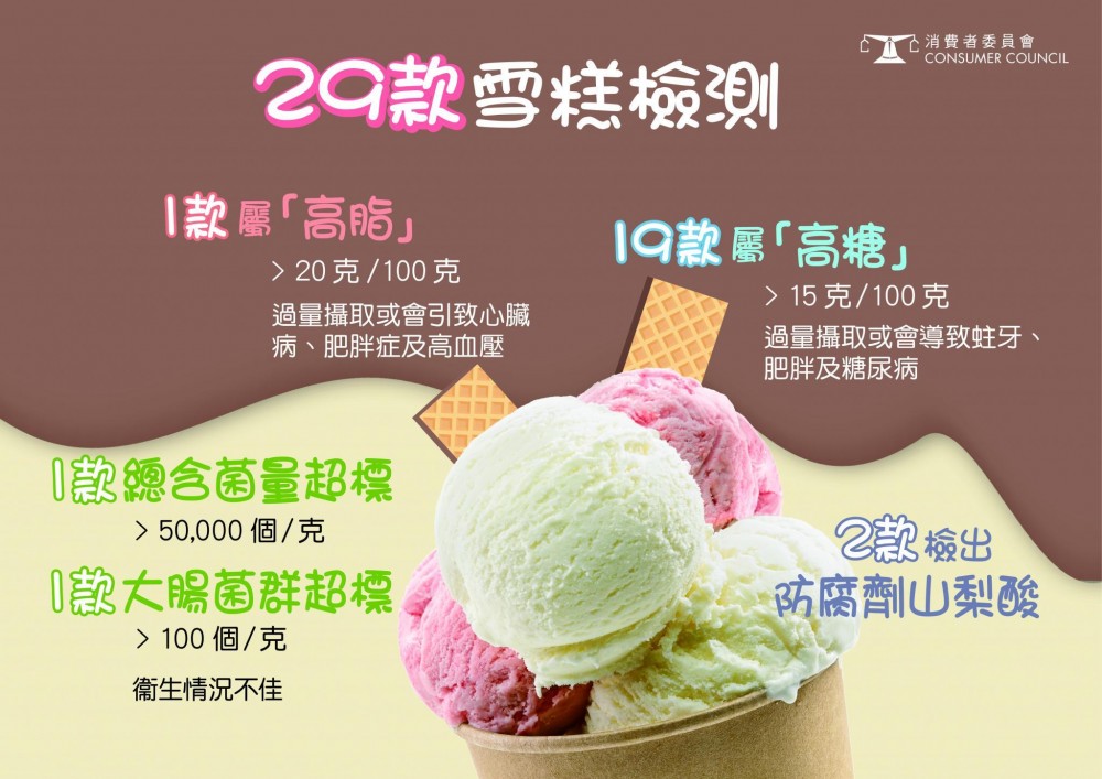 消費者委員會測試了市面上29款雪糕和凍甜點。