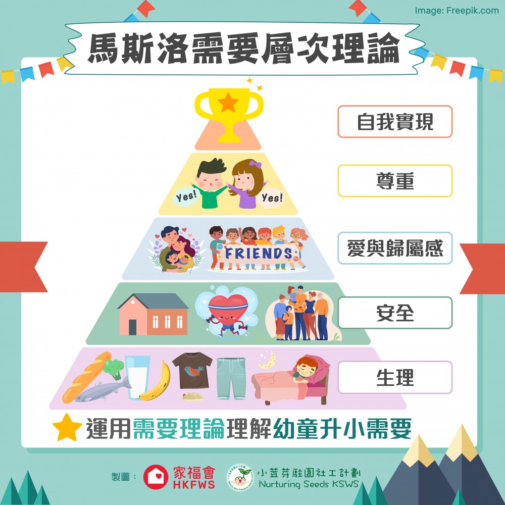 根據美國心理學家馬斯洛的「層次需要理論」,每人都有五種需要。