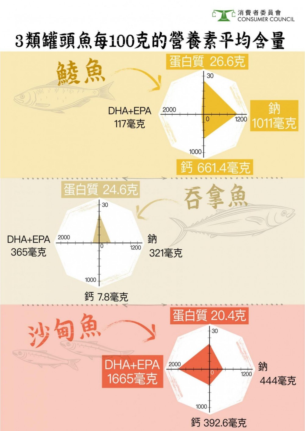 消委會檢測3款罐頭魚。