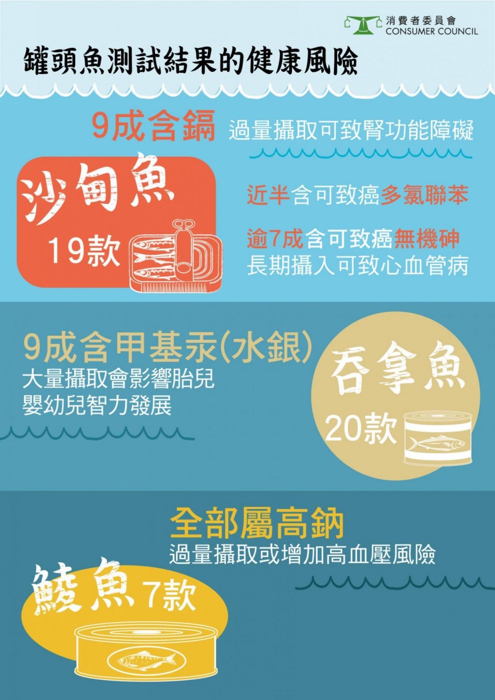 三種罐頭魚的營養成份。