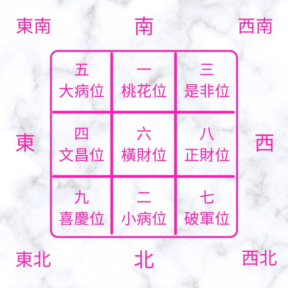 為大家講解一下牛年的文昌位、大小病位,以及其他辛丑牛年風水佈局,以供參考。