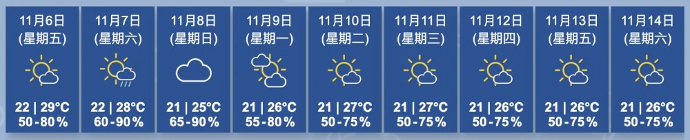 熱帶氣旋艾莎尼會在明日（11月6日）進入香港800公里範圍內，天文台表示會密切監察其最新動向。