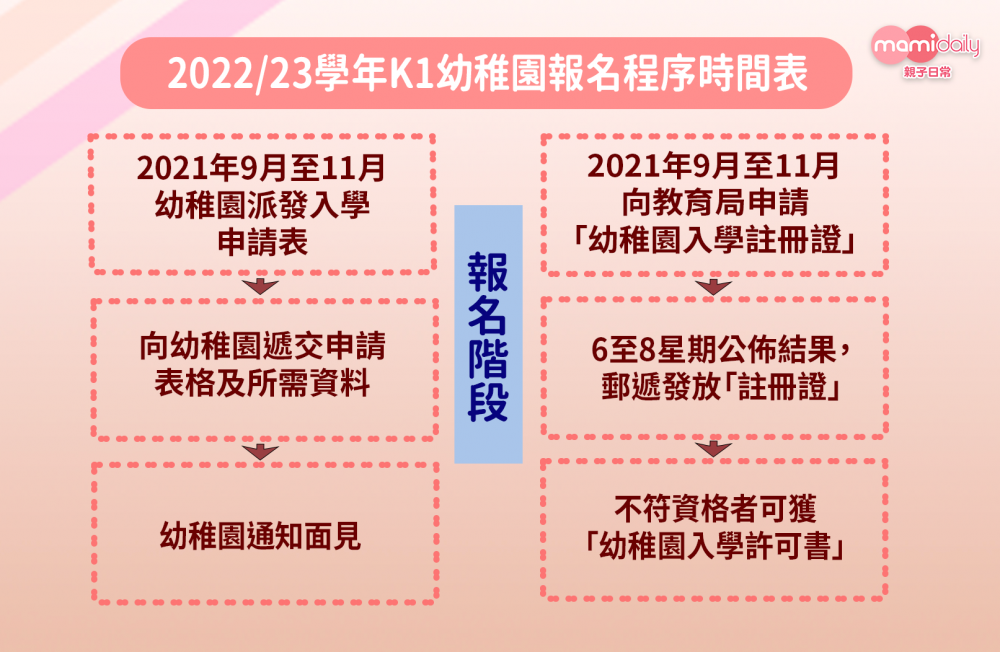 幼稚園申請時間表2022/23