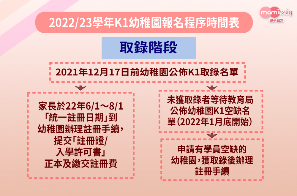 幼稚園申請取錄階段時間表