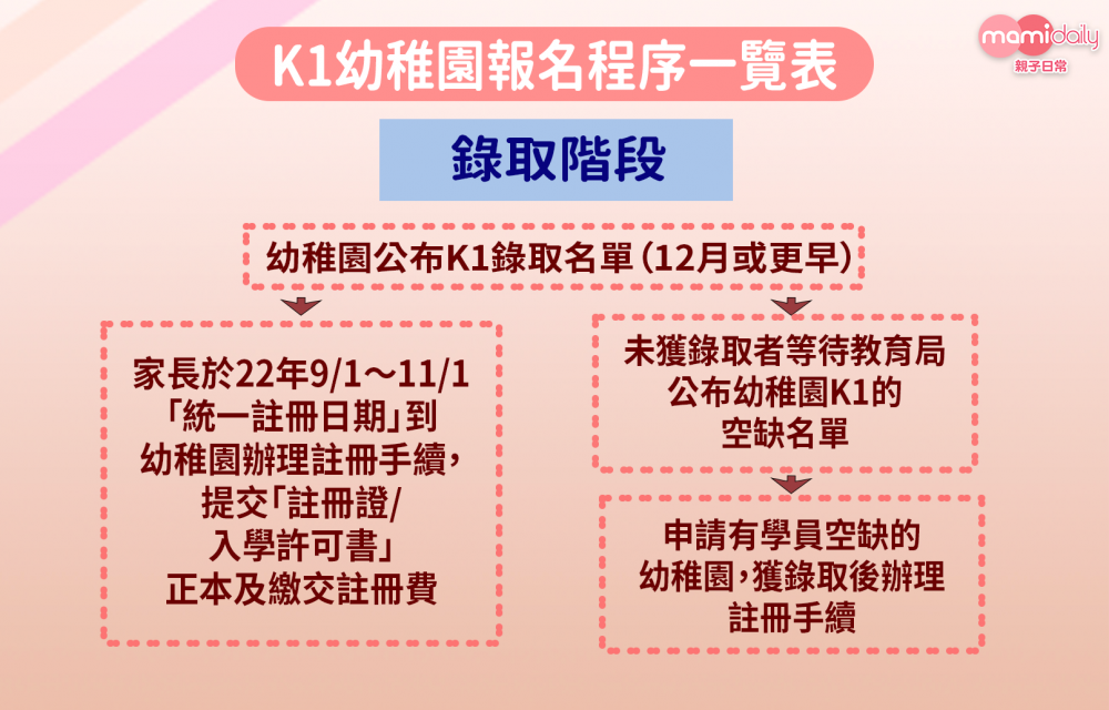 K1幼稚園報名程序