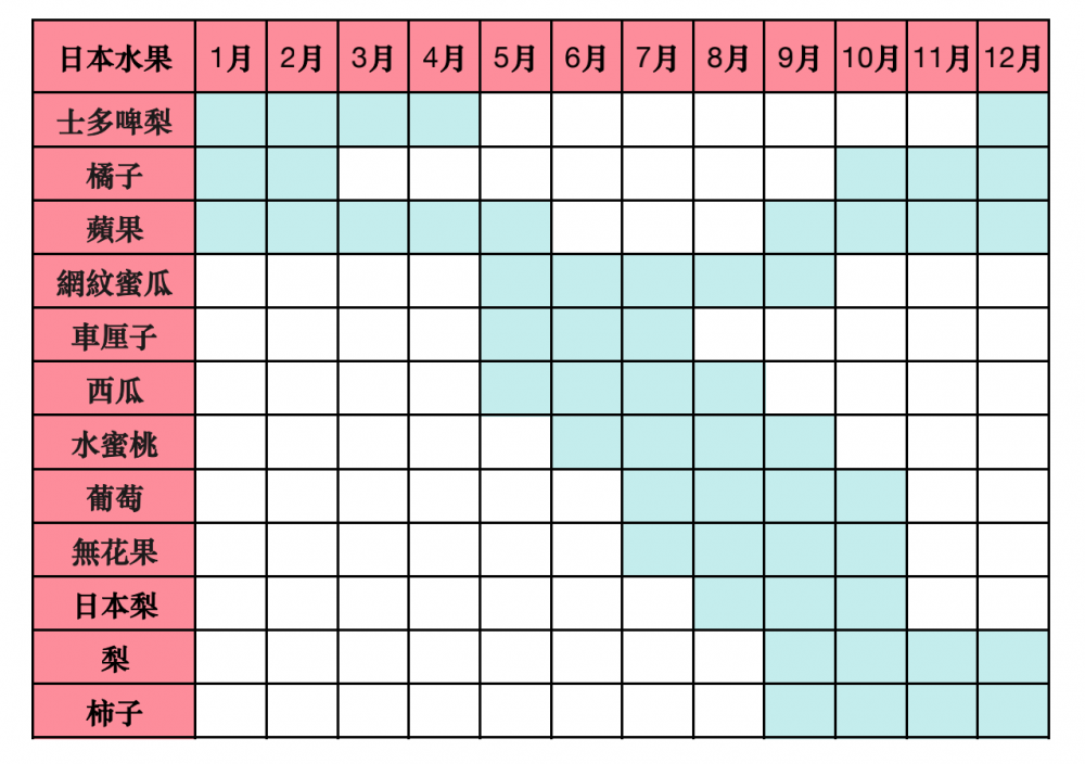 水果當造時間表 日 韓 台 澳 泰時令生果季節一文睇清 Mamidaily 親子日常