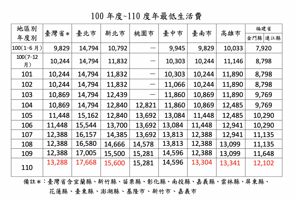 台灣20210/21年度最低生活費參考