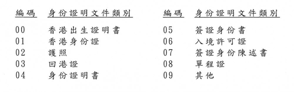 身分證明編碼