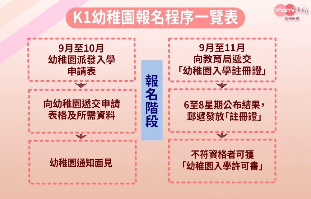 K1幼稚園報名程序