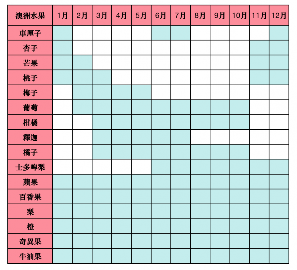 澳洲當造水果時間表