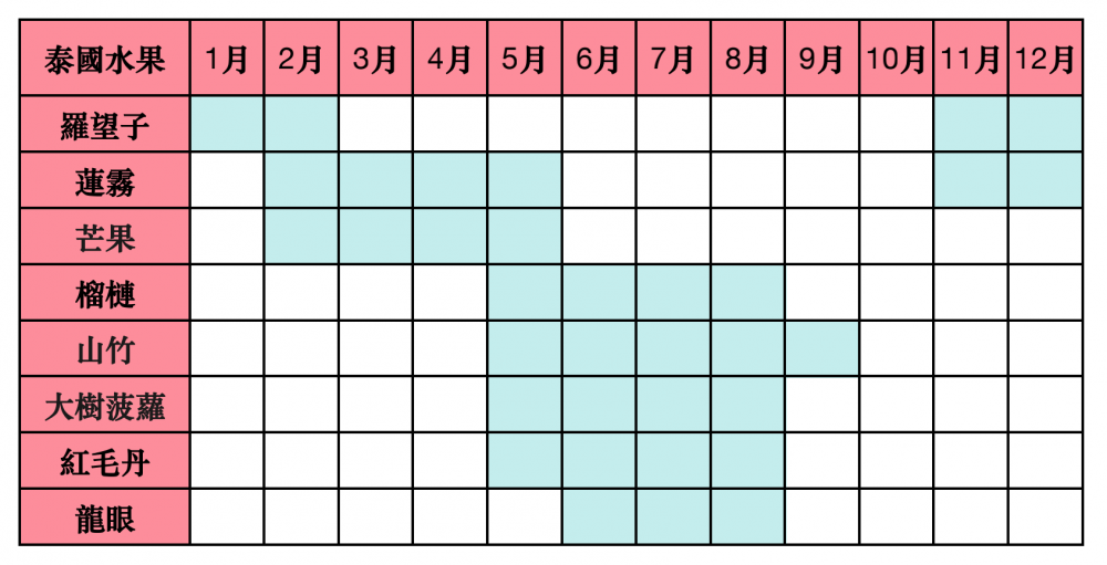 泰國當造水果時間表