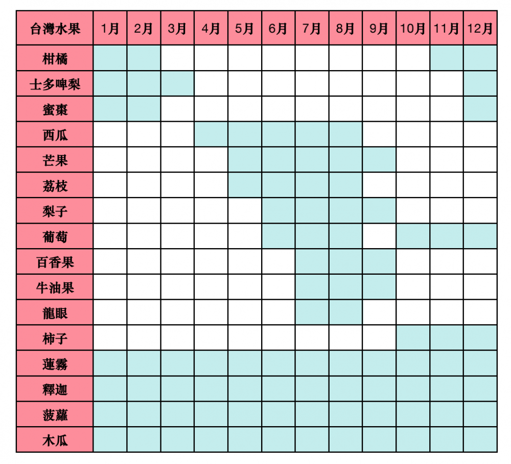 台灣當造水果時間表