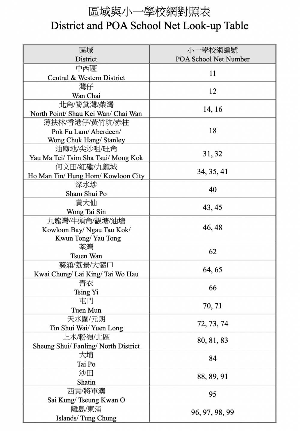 統一小學派位區域與小一學校網對照表