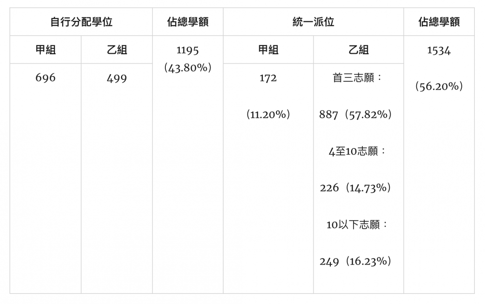 根據教育局公佈的《2021年度小一入學各學校網學童派位結果概覽》，40校網派位成功率表現差強人意。