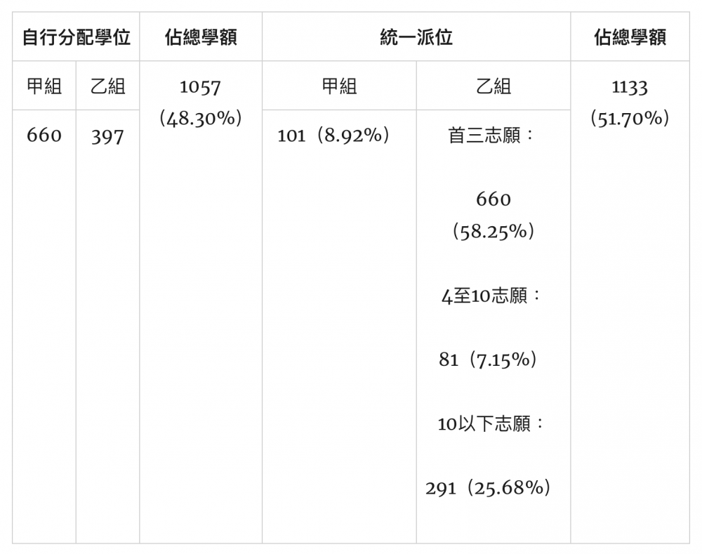《2021年度小一入學各學校網學童派位結果概覽》顯示，62校網統一派位成功率不太理想。