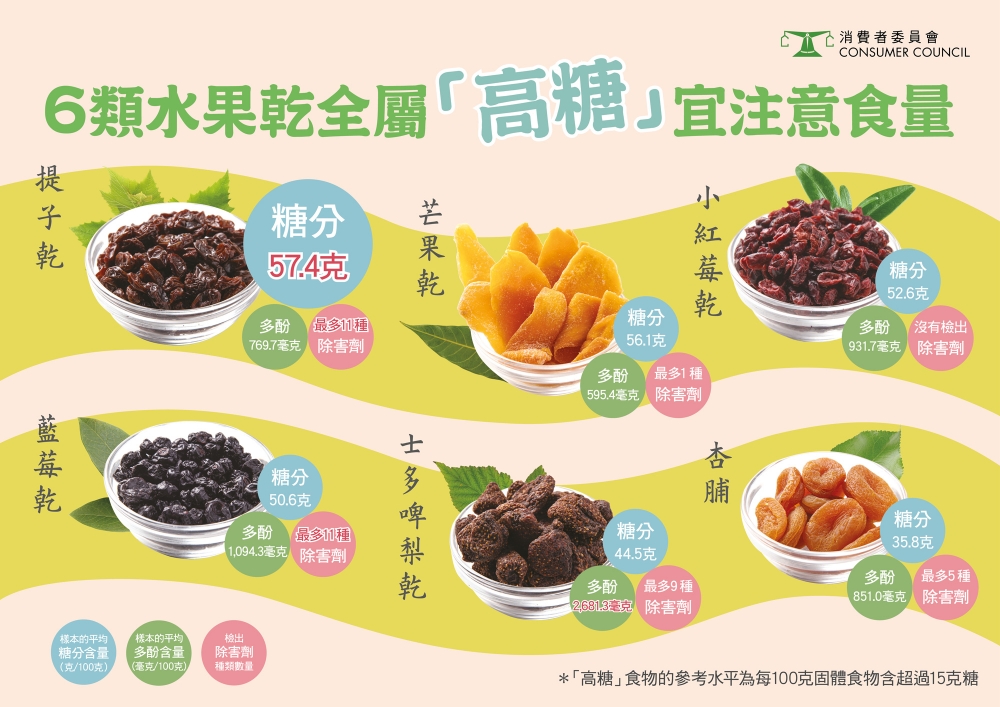 消委會「高糖」水果乾