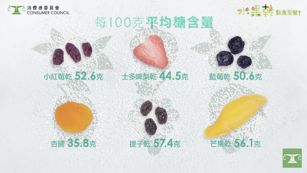 消委會水果乾測試平均糖分