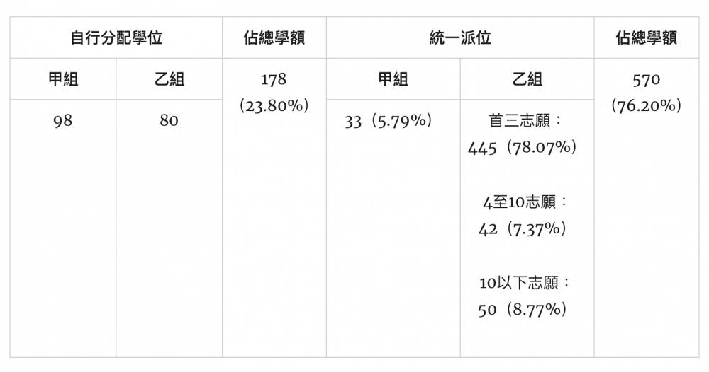 41校網自行分配學位收生學額佔不到總學額的三成。
