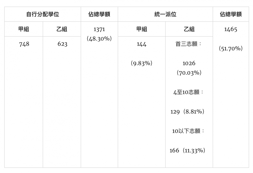 《2021年度小一入學各學校網學童派位結果概覽》顯示,統一派位乙組獲派首三志願數據可圈可點。