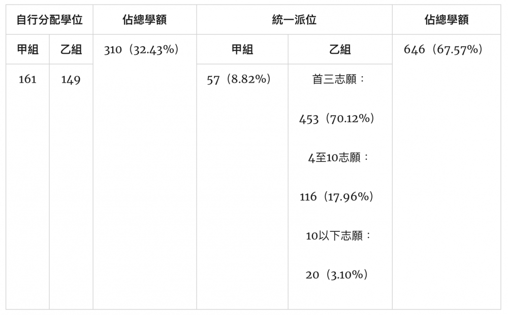 根據教育局公佈的《2021年度小一入學各學校網學童派位結果概覽》，12校網統一派位乙組獲派首三志願率表現平平。