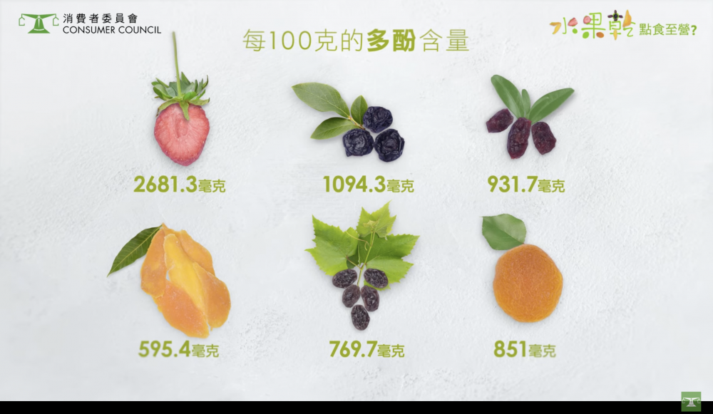 消委會測試水果乾多酚含量