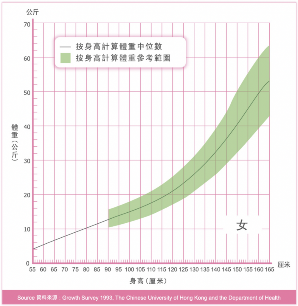 女童身高別體重圖表。