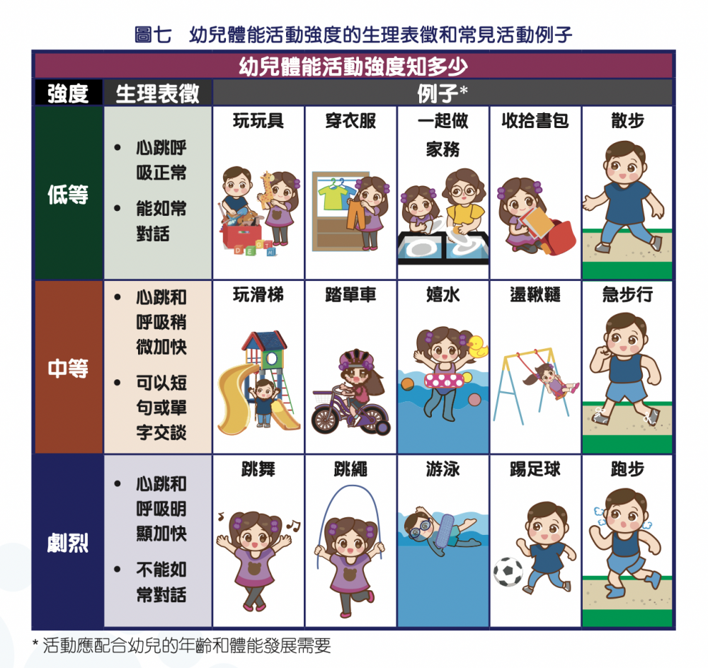 衛生署《幼營喜動家長指南》幼兒體能活動強度的勝利表徵和常見活動例子。