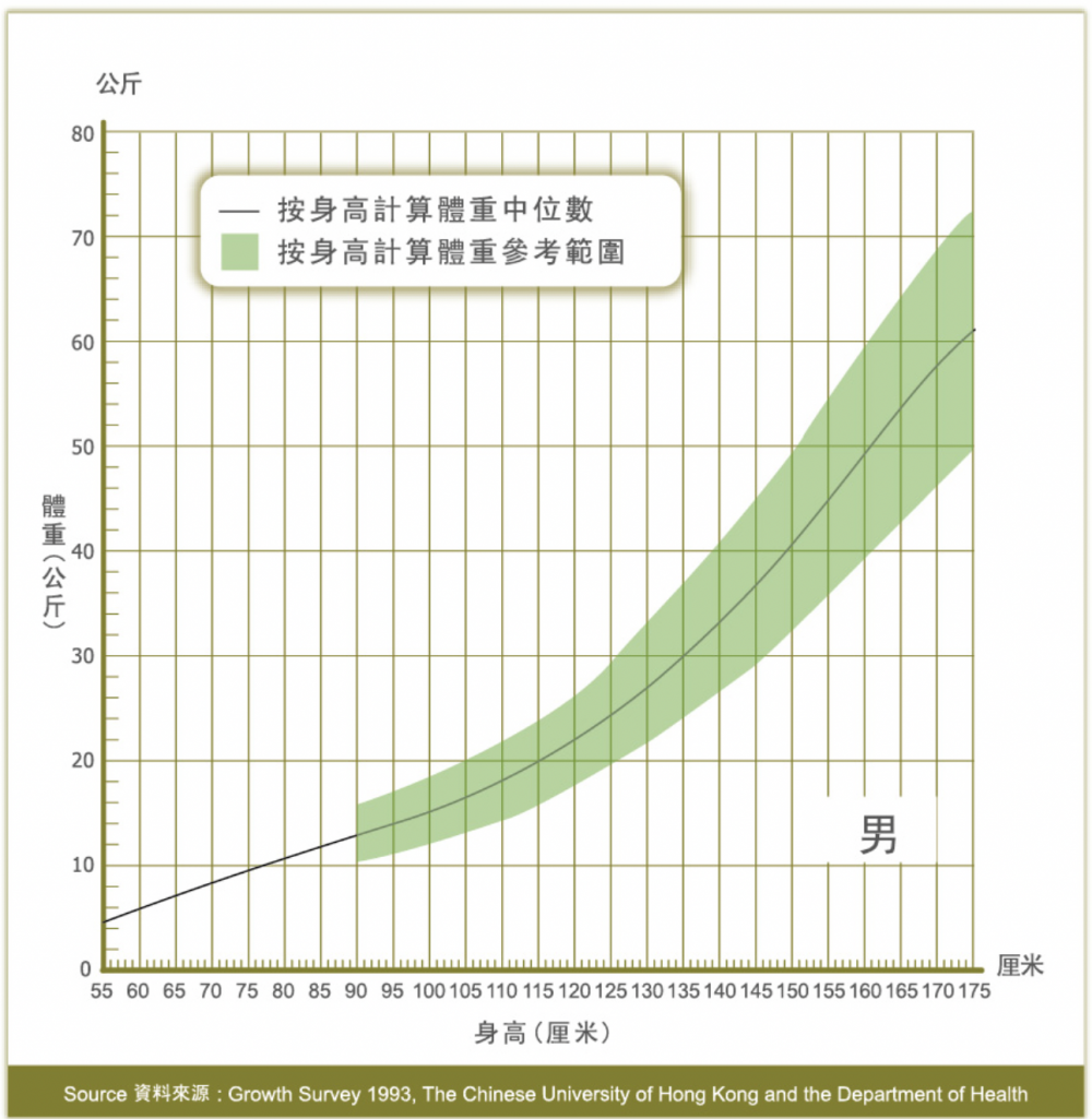 男童身高別體重圖表。