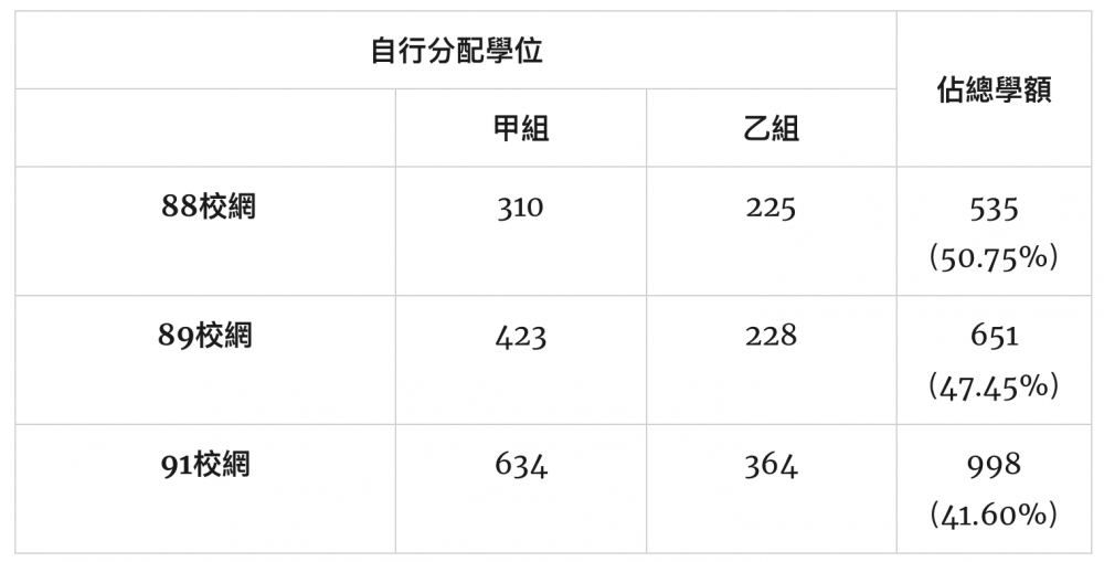 和其他兩個校網相比，91校網自行收生比率最低。