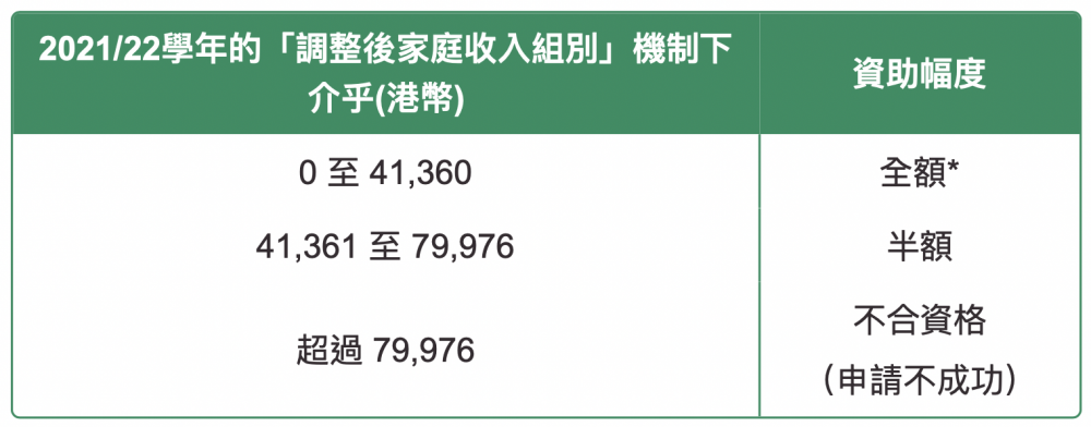 2021/22學年3人家庭和4人家庭可獲全額資助的「調整後家庭收入」上限分別為港幣50,071 元 和 46,066 元。