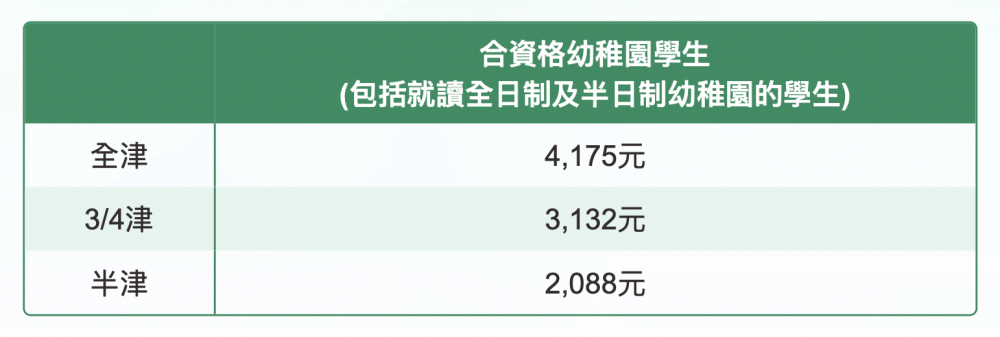幼稚園學生就學開支津貼金額。