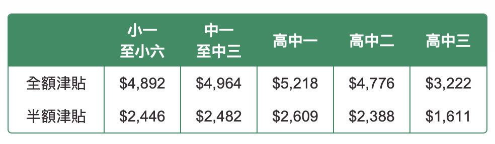 就讀於官立學校、資助學校、按位津貼學校及直接資助計劃下的本地學校,而有經濟需要的小一至高中三或中六學生可申請書簿津貼。