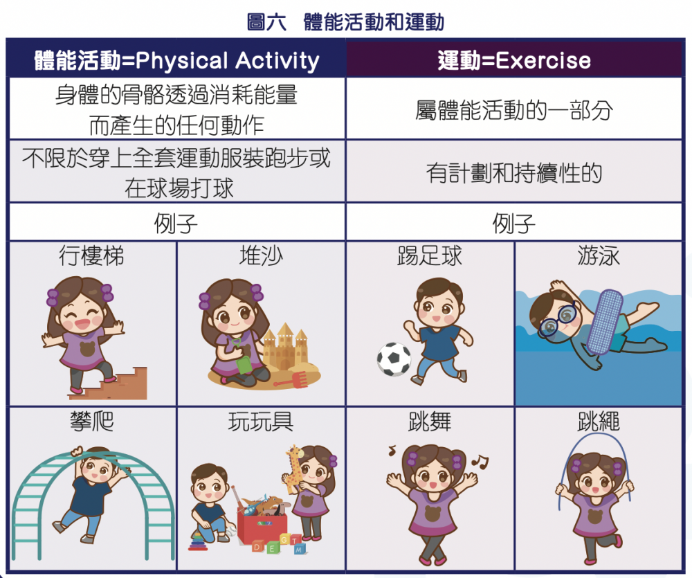 衛生署《幼營喜動家長指南》體能活動和運動例子。