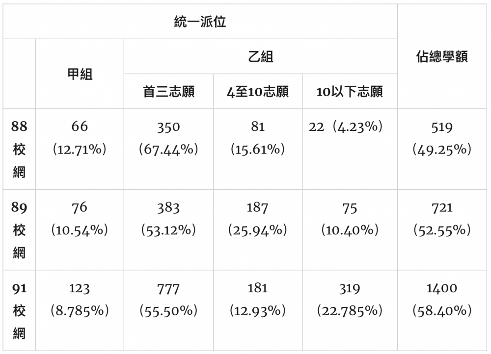 《2021年度小一入學各學校網學童派位結果概覽》顯示，91校網獲派冷門學校機率高。