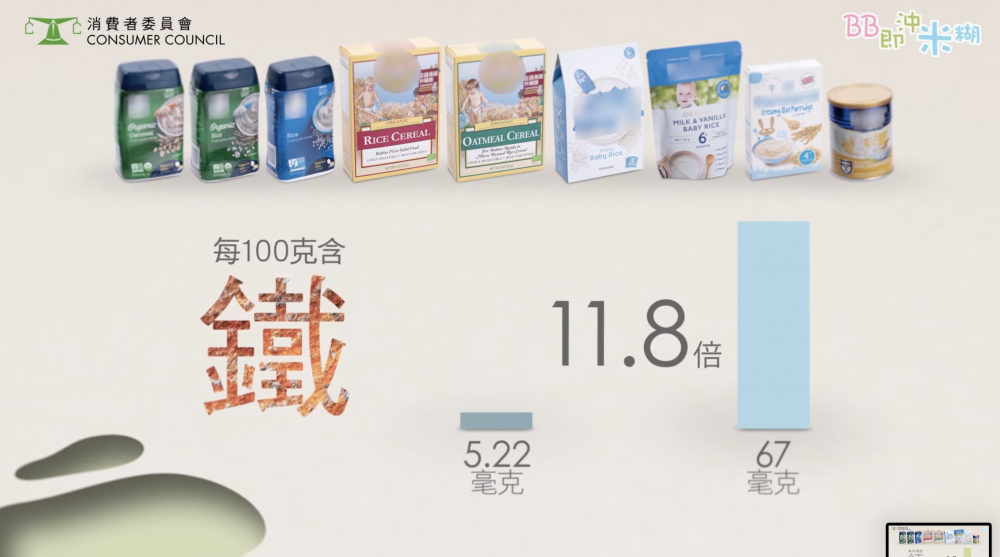 消委會嬰幼兒穀物食品測試鐵含量差距達11.8倍(有標示)。