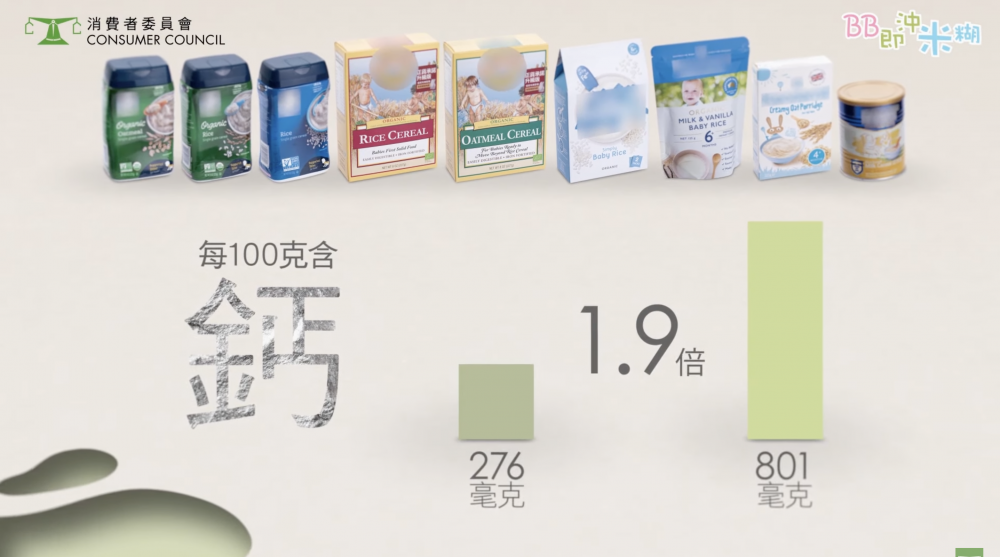 消委會嬰幼兒穀物食品測試,鈣含量相差1.9倍(276毫克至801毫克)。