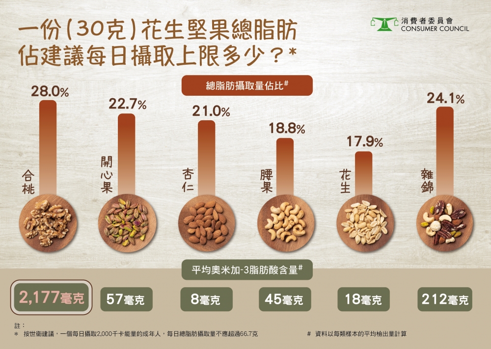 32款樣本屬於「高脂」食品,其中合桃類的平均總脂肪含量最高。。