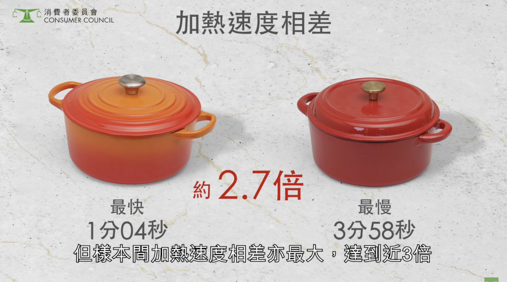 「 Le Creuset」鍋內底溫升速度僅用1分04秒就達180°C。