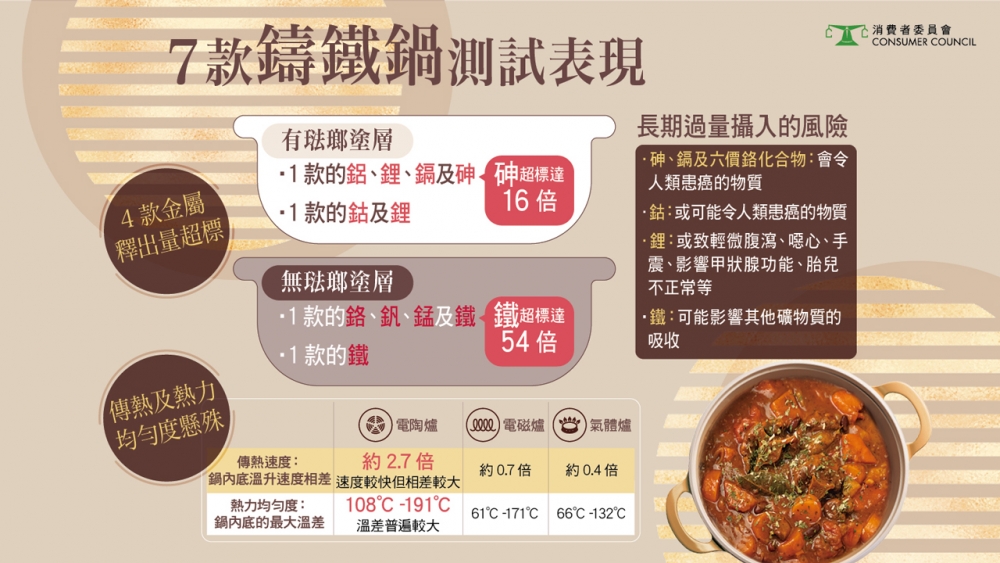 消委會最新《選擇》月刊針對7款鑄鐵鍋進行測試。