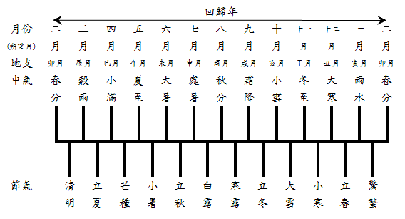24節氣對應農曆月份。