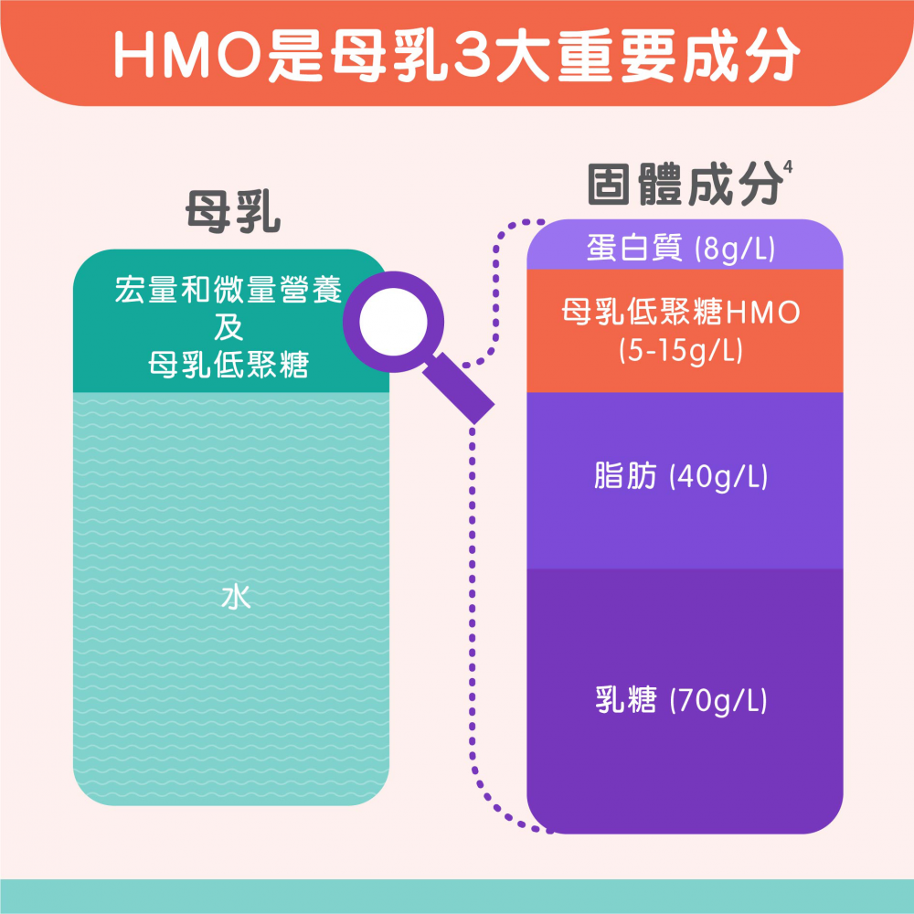 母乳低聚糖是母乳第三大固體成分