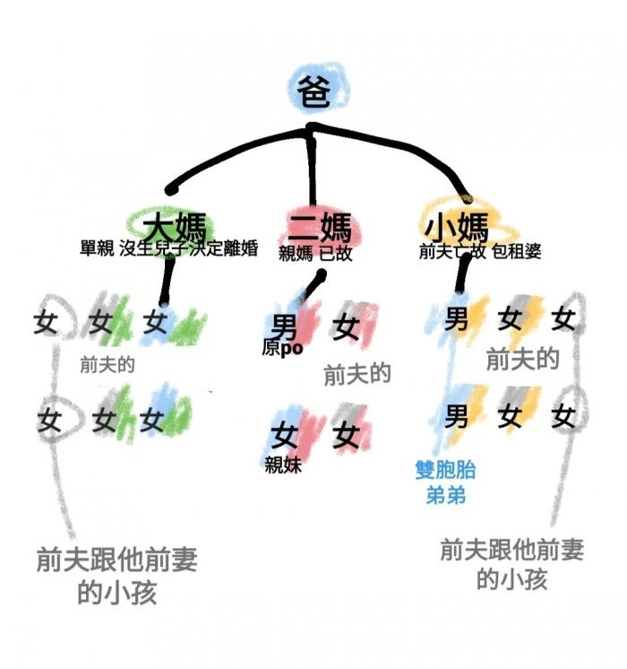 有網民貼心畫出超複雜關係圖。
