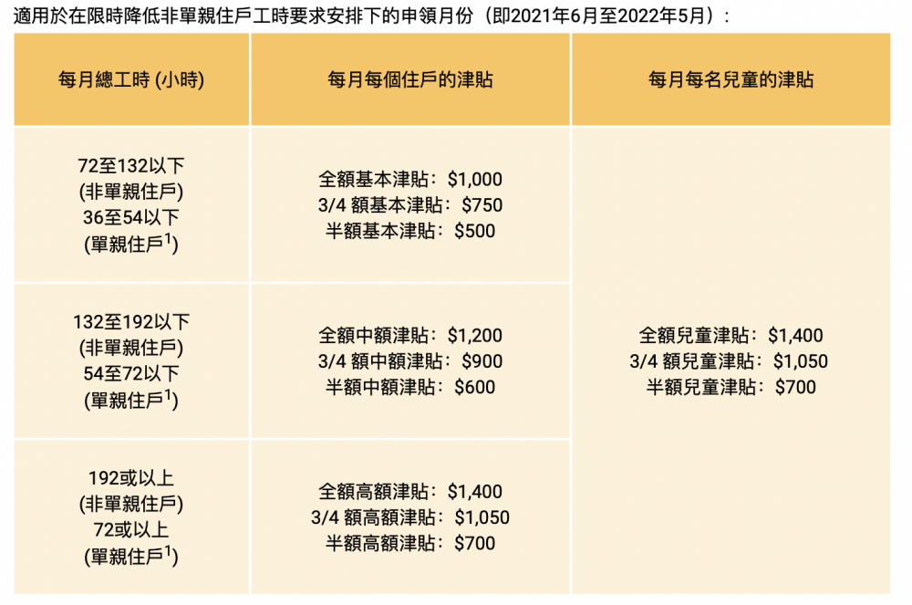 在職家庭津貼網頁詳細列明符合工時要求及住戶入息的申請者所講獲得的津貼金額。